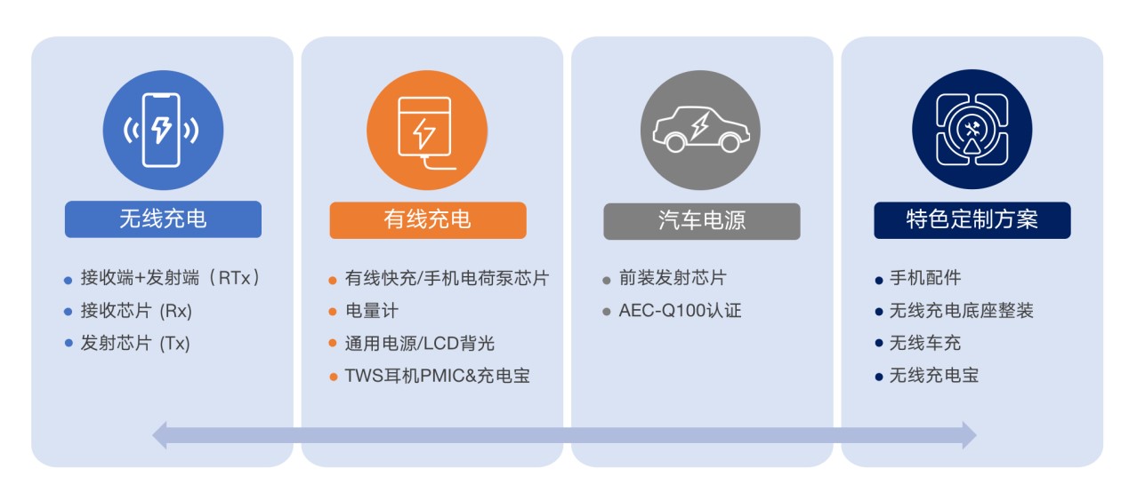 拓展應(yīng)用新領(lǐng)域、提升使用新體驗(yàn)，無(wú)線快充主導(dǎo)力量探索新政后技術(shù)突破之道