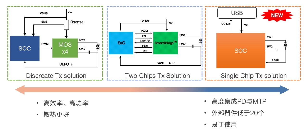 拓展應(yīng)用新領(lǐng)域、提升使用新體驗(yàn)，無(wú)線快充主導(dǎo)力量探索新政后技術(shù)突破之道