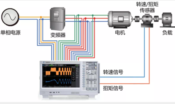驅(qū)動未來，如何對電機運行異常做分析與定位？