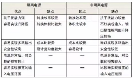 隔離電源和非隔離電源的區(qū)別，小白必讀！