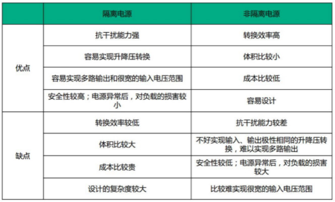 隔離電源和非隔離電源的區(qū)別，小白必讀！