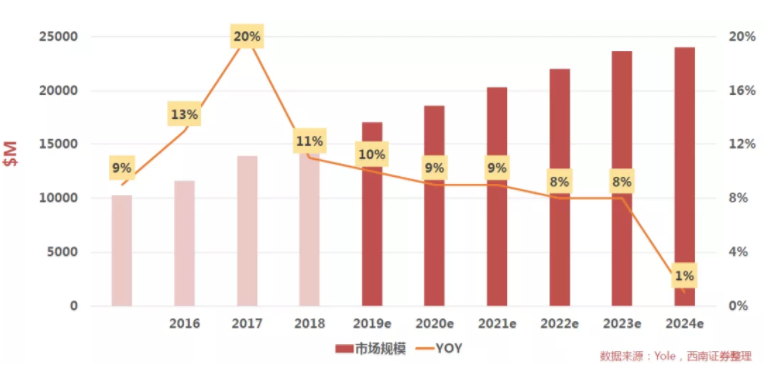汽車、手機(jī)、安防之后，誰將成為CMOS圖像傳感器的第四“戰(zhàn)場”？