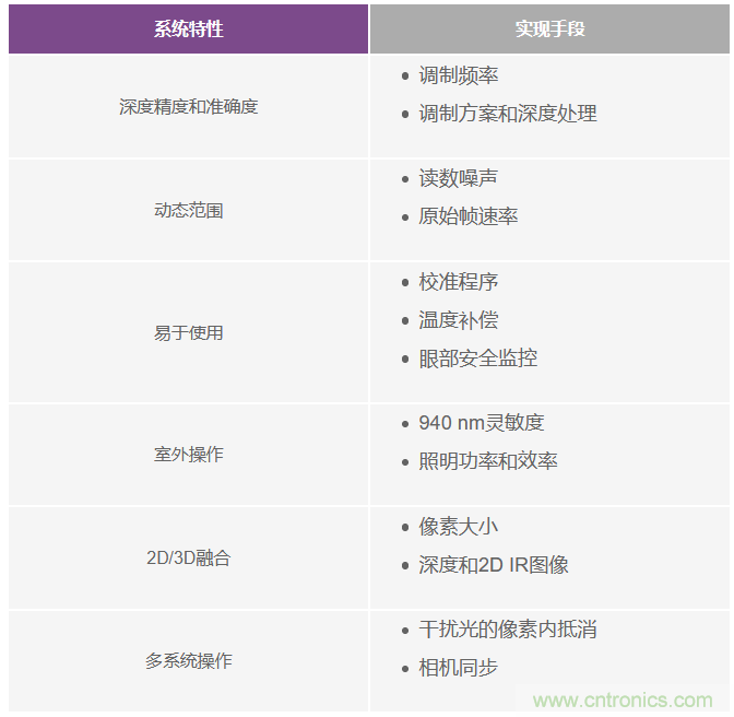 為您詳解連續(xù)波CMOS ToF相機系統(tǒng)技術優(yōu)勢！