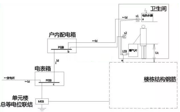 衛(wèi)生間等電位是聯(lián)結(jié)到什么地方的？