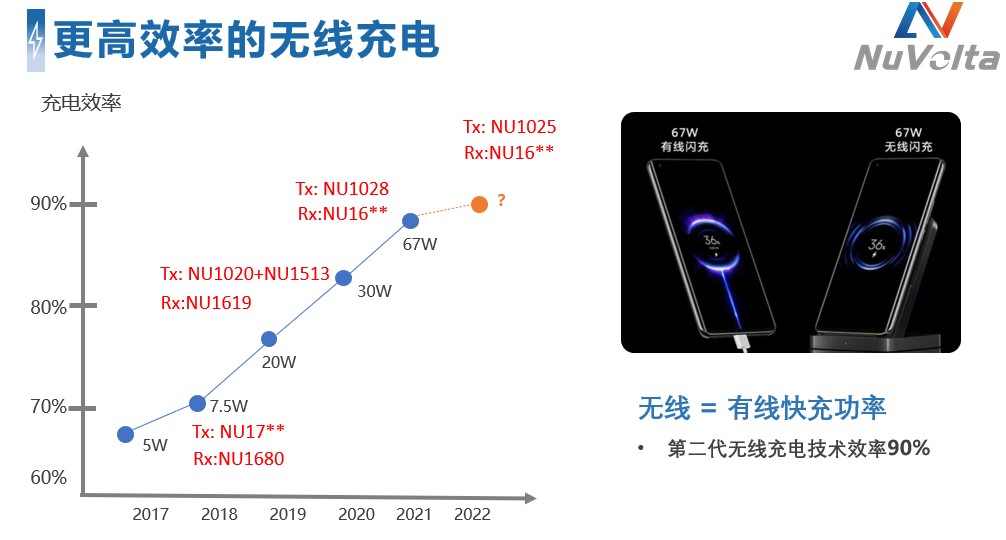 拒絕內(nèi)卷，伏達(dá)重新定義功率“觸頂”趨勢下的充電半導(dǎo)體技術(shù)演進(jìn)路線圖