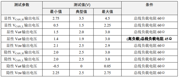 為什么CAN一致性測試中這幾項如此重要？