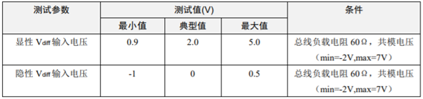 為什么CAN一致性測試中這幾項如此重要？