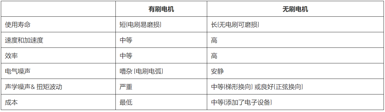 無刷直流電機、有刷直流電機：該如何選擇？