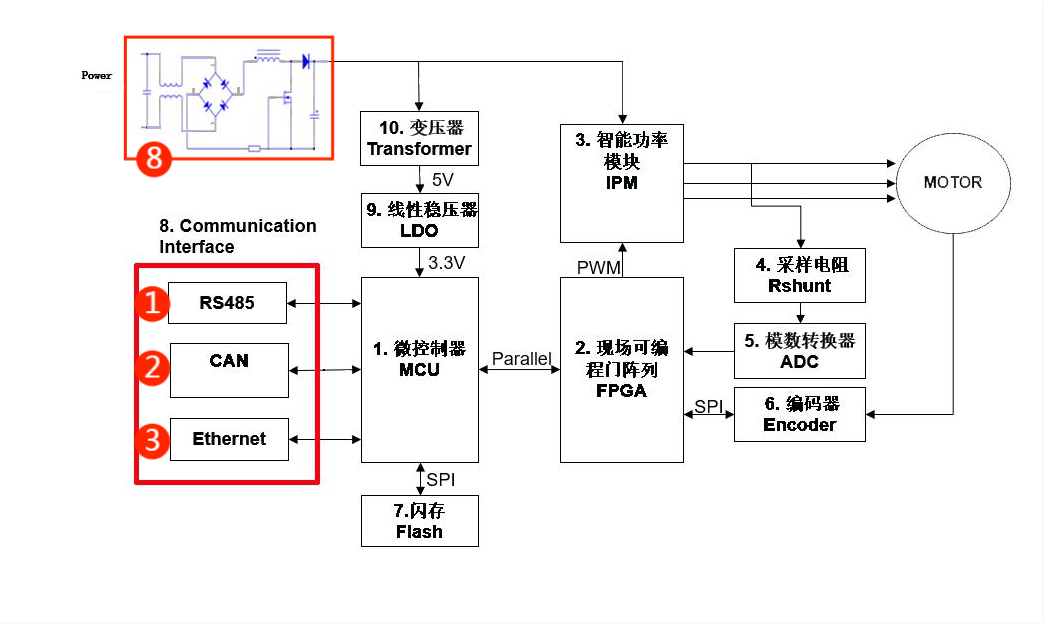 伺服電機(jī)驅(qū)動(dòng)接口、電源保護(hù)方案