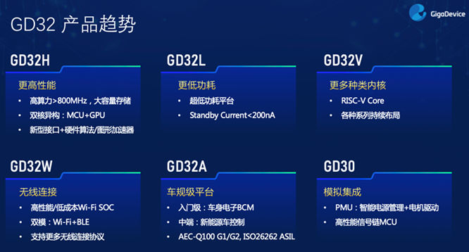 GD32以廣泛布局推進(jìn)價(jià)值主張，為MCU生態(tài)加冕！