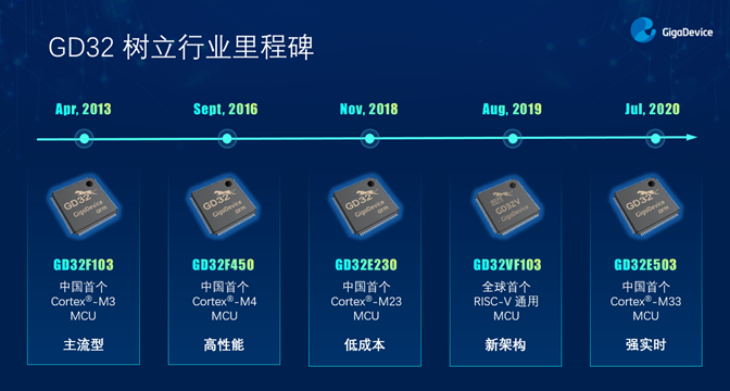 GD32以廣泛布局推進(jìn)價(jià)值主張，為MCU生態(tài)加冕！