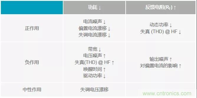如何掌握運(yùn)算放大器功耗與性能的權(quán)衡之術(shù)？