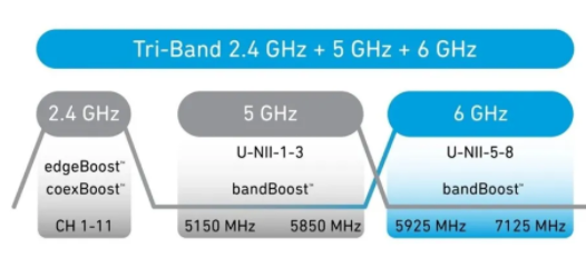 設計人員如何實現(xiàn) Wi-Fi 三頻段千兆網速和高吞吐量
