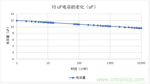 陶瓷電容老化，容值如何估算？關(guān)鍵是要理解“十倍時(shí)”的概念