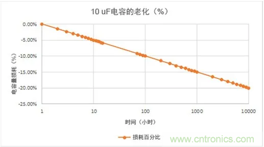 陶瓷電容老化，容值如何估算？關(guān)鍵是要理解“十倍時(shí)”的概念