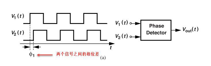 鎖相環(huán)中的鑒相器了解不？