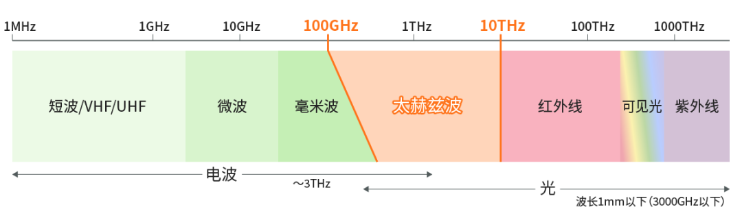 具備“通信+傳感”性能，B5G/6G時(shí)代，太赫茲波備受期待！