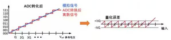Σ －Δ ADC的高精度數(shù)模轉化，是如何實現(xiàn)的？