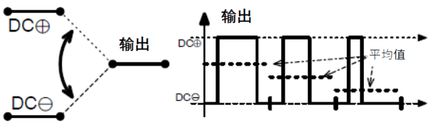 三相功率因數(shù)校正(PFC)系統(tǒng)（或也稱為有源整流或有源前端系統(tǒng)）正引起極大的關(guān)注，近年來需求急劇增加。之前我們介紹了三相功率因數(shù)校正系統(tǒng)的優(yōu)點(diǎn)。本文為系列文章的第二部分，將主要介紹設(shè)計(jì)三相PFC時(shí)的注意事項(xiàng)。  在設(shè)計(jì)三相PFC時(shí)應(yīng)該考慮哪些關(guān)鍵方面？  對(duì)于三相PFC，有多種拓?fù)浣Y(jié)構(gòu)，具體可根據(jù)應(yīng)用要求而定。不同的應(yīng)用在功率流方向、尺寸、效率、環(huán)境條件和成本限制等參數(shù)方面會(huì)有所不同。在實(shí)施三相PFC系統(tǒng)時(shí)，設(shè)計(jì)人員應(yīng)考慮幾個(gè)注意事項(xiàng)。以下是一些尤其需要注意的事項(xiàng)：  單極還是雙極（兩電平或三電平） 調(diào)制方案 開關(guān)頻率vs功率器件 熱管理和損耗管理 雙向傳輸和輸出方向優(yōu)化 拓?fù)浣Y(jié)構(gòu) 這些方面都會(huì)影響我們系統(tǒng)的結(jié)果和整體性能，因此它們對(duì)于滿足應(yīng)用的要求至關(guān)重要。在下面的討論中，我們假設(shè)輸入電壓為三相400VAC（EU）或480VAC（USA）。  單極或雙極（兩電平或三電平）  第一個(gè)關(guān)鍵決定是使用兩電平還是三電平拓?fù)浣Y(jié)構(gòu)。這對(duì)效率有很大影響，主要包括開關(guān)和二極管中的開關(guān)損耗、電感器中的高頻損耗，以及EMI。這還會(huì)極大影響拓?fù)浣Y(jié)構(gòu)，因?yàn)椴⒎撬型負(fù)浣Y(jié)構(gòu)都支持三電平功能。  圖4和圖5顯示了二電平和三電平開關(guān)之間的區(qū)別。  圖4.單電平或兩電平開關(guān)原理   圖5.兩電平或三電平開關(guān)原理  三電平拓?fù)浣Y(jié)構(gòu)的優(yōu)點(diǎn)包括：  1. 開關(guān)損耗減小。通常，開關(guān)損耗與施加到開關(guān)和二極管的電壓的二次方成正比（開關(guān)損耗αVSwitch or Diode2）。在三電平拓?fù)浣Y(jié)構(gòu)中，只有一半的總輸出電壓被施加到（一些）開關(guān)或（一些）二極管。  2. 升壓電感器中的電流紋波變小。對(duì)于相同的電感值，施加到電感器的峰峰值電壓也是三電平拓?fù)浣Y(jié)構(gòu)中總輸出電壓的一半。這使得電流紋波更小，更容易使用更小的電感器進(jìn)行濾波，從而實(shí)現(xiàn)更緊湊的電感器設(shè)計(jì)并降低成本。此外，部分電感器損耗與電流紋波成正比。因此，較低的紋波將有助于減少電感器中的損耗。  3. EMI降低。EMI主要與電流紋波有關(guān)。正如剛剛提到的，三電平拓?fù)浣Y(jié)構(gòu)減少了電流紋波，使濾波更容易并產(chǎn)生更低的傳導(dǎo)EMI。電磁輻射EMI與dV/dt和dI/dt相關(guān)。首先，三電平拓?fù)浣Y(jié)構(gòu)降低了峰峰值開關(guān)電壓，使得開關(guān)節(jié)點(diǎn)走線輻射的電場(chǎng)更小。其次，三電平拓?fù)浣Y(jié)構(gòu)減少了峰峰值開關(guān)電流，使得在開關(guān)功率級(jí)環(huán)路中輻射的磁場(chǎng)更小。  開關(guān)頻率與開關(guān)技術(shù)  開關(guān)頻率對(duì)電氣設(shè)計(jì)有多方面的影響，而且也會(huì)對(duì)系統(tǒng)規(guī)格（如尺寸和重量）和額外成本（如運(yùn)輸和處理成本）產(chǎn)生影響。  提高開關(guān)頻率，可以減小無源元件的尺寸，從而使系統(tǒng)更輕并降低成本。然而，開關(guān)損耗隨頻率增加。新的開關(guān)技術(shù)解決了這一難題。  就開關(guān)技術(shù)而言，IGBT是速度較慢的器件。IGBT用于開關(guān)頻率較低（幾十kHz）的轉(zhuǎn)換器中。與MOSFET相比，當(dāng)VCE(SAT)小于RDS(ON)×ID時(shí)，它們更適合用于非常高的電流。硅超級(jí)結(jié)MOSFET的使用頻率不超過100kHz左右。而碳化硅(SiC) MOSFET可用于100kHz以上。  關(guān)于二極管，肖特基SiC二極管與快速硅二極管也可用于三相PFC中的升壓二極管，與MOSFET互補(bǔ)，以降低開關(guān)損耗并允許超結(jié)硅MOSFET實(shí)現(xiàn)更高的工作頻率。  肖特基SiC二極管也可以與IGBT共同封裝，以減少反向恢復(fù)損耗。這種配置（硅IGBT+SiC聯(lián)合封裝二極管）稱為混合IGBT?；旌螴GBT在各種拓?fù)浣Y(jié)構(gòu)的半橋或背靠背配置中能以較少的開關(guān)損耗運(yùn)行。如果開關(guān)損耗較低，開關(guān)頻率也可以增加，以優(yōu)化系統(tǒng)性能。  最后，還必須考慮具體的應(yīng)用要求。對(duì)于“車載充電器”，由于尺寸和重量至關(guān)重要，因此需要高頻以減小無源元件的尺寸。這將需要高頻開關(guān)和二極管。在這種情況下，寬禁帶組件（如SiC）通常是首選。另一方面，對(duì)于“非車載充電器”，尺寸和重量并不那么重要。充電時(shí)間和成本更為關(guān)鍵。為縮短充電時(shí)間，常采用IGBT實(shí)現(xiàn)數(shù)百千瓦的充電功率。成本限制是采用更便宜的常規(guī)硅基器件解決方案的另一個(gè)原因。  調(diào)制方案  在平衡的三相系統(tǒng)中，沒有中性線電流。電壓總和始終為零，電流也是如此。我們有以下公式（其中U、V、W是三相線的名稱）：  這意味著流過一相或兩相的電流是否會(huì)通過其他兩相或一相（分別）返回電網(wǎng)。電流分流取決于電網(wǎng)波形的相位。有十二種不同的組合或狀態(tài)（取決于U、V、W值）。這些狀態(tài)稱為“扇區(qū)”，如圖6所示。  圖6.三相電壓和扇區(qū)  例如，在扇區(qū)1期間，電流從（U和V）流向W。在扇區(qū)4期間，電流從V流向（U和W）。調(diào)制技術(shù)將基于這些扇區(qū)，并將確定應(yīng)用于所需開關(guān)的PWM序列。  為了驅(qū)動(dòng)開關(guān)，還可以使用多種調(diào)制技術(shù)。最常見的是SVPWM。大多數(shù)情況下，采用對(duì)稱PWM調(diào)制來減少頻譜頻率含量，也用于減少前沿或后沿PWM調(diào)制時(shí)的EMI。為了減少開關(guān)和二極管的電壓應(yīng)力，通常（或幾乎總是）使用所謂的“三次諧波注入”來獲得空間矢量調(diào)制模式。使用的其他調(diào)制方案是平底調(diào)制或不連續(xù)調(diào)制，這主要有助于降低二極管的應(yīng)力，但會(huì)引入更高的失真和功率因數(shù)退化。  使用Clark和Park變換完成控制。Clark變換將三相電壓系統(tǒng)轉(zhuǎn)換為與三相系統(tǒng)具有相同線路頻率的單相系統(tǒng)。Park變換將單相系統(tǒng)轉(zhuǎn)換為具有有功和無功組件的靜態(tài)系統(tǒng)，類似于一種解調(diào)技術(shù)。通常，輸入電壓被認(rèn)為是純正電壓，并用作相移測(cè)量的基準(zhǔn)。當(dāng)輸入電流的有功值和無功值已知時(shí)，控制系統(tǒng)的目標(biāo)是調(diào)節(jié)無功電流分量總和為0。這是任何PFC 的主要目標(biāo)。有功部分由控制器調(diào)整，以向負(fù)載提供所需的功率。  損耗管理和熱管理  損耗和效率取決于許多參數(shù)，例如開關(guān)頻率、開關(guān)和二極管技術(shù)、轉(zhuǎn)換器拓?fù)浣Y(jié)構(gòu)和無源元件。眾所周知，如果損耗減少，則效率提高并且熱管理變得更容易。  在主動(dòng)元件中，有兩種方法可以處理熱管理。對(duì)于低功率應(yīng)用，使用分立功率器件進(jìn)行設(shè)計(jì)是首選解決方案。它提供了采購(gòu)和生產(chǎn)方面的靈活性。使用分立器件的缺點(diǎn)是通常需要很多非常復(fù)雜的機(jī)械組件。借助分立式器件，可以實(shí)現(xiàn)更高功率的設(shè)計(jì)。在這種情況下，整個(gè)系統(tǒng)被分成幾個(gè)并行運(yùn)行的低功率轉(zhuǎn)換器（或模塊）。這種架構(gòu)通過將損耗分散到多個(gè)模塊來簡(jiǎn)化電源管理。  然而，在更高功率應(yīng)用的轉(zhuǎn)換器中采用功率模塊更有優(yōu)勢(shì)（將多個(gè)功率器件集成在一個(gè)封裝中）。這樣有助于熱管理和機(jī)械組裝，因?yàn)橹恍枰粋€(gè)模塊（或一小組模塊）連接到散熱片。此外，模塊還針對(duì)熱傳遞進(jìn)行了優(yōu)化，實(shí)現(xiàn)極低熱阻材料。這在分立裝配中更難實(shí)現(xiàn)。模塊與分立器件相比的另一個(gè)優(yōu)勢(shì)是寄生或漏電布局電感。  在模塊內(nèi)部，與分立裝配相比，距離更小，這有助于減少寄生電感等損耗。較低的寄生電感還可以減少電壓尖峰，由于開關(guān)和二極管上的應(yīng)力較低，因此可以提高可靠性。較低電壓尖峰的第二個(gè)優(yōu)點(diǎn)是還可以減少高頻輻射。  雙向性和功率流方向優(yōu)化  通常，三相逆變器（用于UPS、太陽能或電機(jī)驅(qū)動(dòng)）可以是雙向的，并且在反向模式（或UPS的充電模式或電機(jī)驅(qū)動(dòng)的制動(dòng)模式）下運(yùn)行時(shí)充當(dāng)AC/DC轉(zhuǎn)換器。不過，這里有一點(diǎn)需要強(qiáng)調(diào)。通常，功率轉(zhuǎn)換器，特別是其拓?fù)浣Y(jié)構(gòu)，一般是通過開關(guān)器件和二極管的選擇，專門針對(duì)一種用法和輸出方向進(jìn)行優(yōu)化的。在PFC模式下用作AC/DC轉(zhuǎn)換器的三相逆變器的效率不如優(yōu)化的AC/DC PFC轉(zhuǎn)換器。即使設(shè)計(jì)為雙向的DC/AC拓?fù)浣Y(jié)構(gòu)，也會(huì)在一個(gè)方向上表現(xiàn)出比另一個(gè)方向更好的性能。因此，重要的是要記住最需要的用法是什么。  本文及其中討論的應(yīng)用側(cè)重于三相PFC轉(zhuǎn)換器，因此系統(tǒng)經(jīng)過優(yōu)化以從電網(wǎng)獲取電力（即使它們可能是雙向的）。此外，正如我們將看到的，并非所有拓?fù)浣Y(jié)構(gòu)都可以實(shí)現(xiàn)雙向性，因此預(yù)先選擇合適的拓?fù)浣Y(jié)構(gòu)是一個(gè)重要因素。