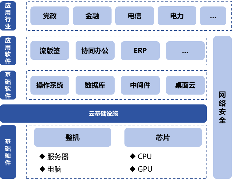信息技術應用創(chuàng)新產(chǎn)業(yè)（即“信創(chuàng)產(chǎn)業(yè)”）旨在針對硬件及云等基礎設施、基礎軟件、應用軟件、網(wǎng)絡安全等IT產(chǎn)業(yè)鏈核心技術產(chǎn)品進行自主研發(fā)，為我國經(jīng)濟發(fā)展、社會運轉構建安全可控的信息技術支撐，避免核心技術受制于人。大力發(fā)展信創(chuàng)產(chǎn)業(yè)，是國家重大戰(zhàn)略和構筑數(shù)字經(jīng)濟的重要基石，是提升信息化建設水平和安全防護能力的有力保障。  圖1信創(chuàng)產(chǎn)業(yè)鏈環(huán)節(jié)示意圖 一、信創(chuàng)市場規(guī)模有望保持高增長趨勢 信創(chuàng)建設從黨政領域的應用起步，逐步擴展至金融、電信、電力等對國計民生有重要影響的領域，由局部領域向多細分領域拓展?；谛袠I(yè)信創(chuàng)用戶的應用場景需求，隨著國內(nèi)國產(chǎn)化路徑開始從基礎辦公、到一般業(yè)務系統(tǒng)、再到核心業(yè)務系統(tǒng)的演進，涉及行業(yè)相關的生產(chǎn)、經(jīng)營、管理等環(huán)節(jié)，重點關注業(yè)務系統(tǒng)集成以及整體解決方案能力。如飛騰信息、麒麟軟件、金山辦公、人大金倉、寶德、申威、同泰怡、可信華泰等企業(yè)分別在細分領域提供了具有競爭力的解決方案。根據(jù)艾瑞咨詢預測，未來信創(chuàng)市場規(guī)模仍將保持增長趨勢，隨著數(shù)字中國強化關鍵能力、各領域構筑自立自強的數(shù)字技術創(chuàng)新體系的建設不斷推進，預期中國信創(chuàng)市場整體規(guī)模仍將保持30%以上的年增長。隨著行業(yè)信創(chuàng)的深入、應用軟件的成熟，信創(chuàng)產(chǎn)品將滲透至更多核心業(yè)務場景，預期2025年恢復高增速，于2026年突破2000億。  圖2 2021-2027年中國信創(chuàng)市場規(guī)模及預測（億元） 二、AI助推信創(chuàng)產(chǎn)品在垂直行業(yè)的深入應用 云計算、人工智能等新技術的發(fā)展帶來了底層IT基礎設施構建及上層應用軟件開發(fā)的模式轉變，創(chuàng)造了新的IT建設發(fā)展路徑，也為我國信息技術產(chǎn)品帶來新的發(fā)展機遇。以大模型為代表的生成式AI重塑生產(chǎn)力，為信創(chuàng)產(chǎn)業(yè)發(fā)展打開全新的空間，AIGC將進一步助推信創(chuàng)產(chǎn)品在各垂直行業(yè)的深入應用。2023年國內(nèi)科技龍頭企業(yè)密集推出人工智能大模型，呈爆發(fā)式增長態(tài)勢，頭部大廠及垂類解決方案服務商相繼推出適用于各垂直行業(yè)的解決方案，截至2023年7月，我國累計已經(jīng)發(fā)布130個大模型，助力行業(yè)變革。我國國產(chǎn)大模型已經(jīng)開始在教育、醫(yī)療、汽車、辦公、工業(yè)、智能硬件等B端和C端應用場景持續(xù)落地。 三、信創(chuàng)產(chǎn)業(yè)迎來新一輪政策機遇 全球數(shù)字化時代到來，數(shù)字經(jīng)濟是重組全球要素資源、重塑全球經(jīng)濟結構、改變?nèi)蚋偁幐窬值年P鍵力量，是新一輪國際競爭重點領域。發(fā)展數(shù)字經(jīng)濟已成為不可阻擋的時代趨勢，黨的二十大報告多次提到國家安全的主基調，重申發(fā)展信創(chuàng)產(chǎn)業(yè)，實現(xiàn)關鍵領域信息技術自主可控的重要性。部分地區(qū)已開始制定信創(chuàng)設備的采購比例，2022年5月，深圳市發(fā)布《深圳市關于促進消費持續(xù)恢復的若干措施》，指出提升信創(chuàng)產(chǎn)品應用比例，原則上新增辦公系統(tǒng)、業(yè)務系統(tǒng)中信創(chuàng)產(chǎn)品的采購比例，金融、能源、教育、醫(yī)療、電信、交通等重點領域不低于20%；新增關鍵信息基礎設施中信創(chuàng)產(chǎn)品的采購比例，黨政機關、國資國企不低于40%。作為科技創(chuàng)新的重要領域，信創(chuàng)產(chǎn)業(yè)正迎來新一輪發(fā)展機遇，相關部門、地方政府與頭部企業(yè)正積極布局，構建國產(chǎn)化信息技術全周期生態(tài)體系，打造信創(chuàng)產(chǎn)業(yè)發(fā)展集聚區(qū)。在多方利好政策的支持下，中國信創(chuàng)產(chǎn)業(yè)的創(chuàng)新能力將進一步提升。  為打造安全可控的信息技術體系，建設開放共贏的信息產(chǎn)業(yè)生態(tài)，信創(chuàng)產(chǎn)業(yè)成為我國全面推動科技自立自強的重要抓手。為推動行業(yè)內(nèi)資源交流互通，打造安全穩(wěn)定的產(chǎn)業(yè)鏈供應鏈，進一步助推信創(chuàng)產(chǎn)品在各垂直行業(yè)的深入應用，第十二屆中國電子信息博覽會（CITE 2024）將于2024年4月9-11日在深圳會展中心（福田）盛裝亮相，將展示從芯片、硬件設備到軟件服務，從電子制造到人工智能、云計算、大數(shù)據(jù)等新興領域的數(shù)字經(jīng)濟全產(chǎn)業(yè)鏈。 同期，本屆博覽會隆重推出了備受矚目的“信創(chuàng)生態(tài)聯(lián)合展區(qū)”。截至目前，該展區(qū)已成功匯聚了麒麟、飛騰、金山、人大金倉、申威、寶德、同泰怡、可信華泰等國內(nèi)信創(chuàng)行業(yè)的領軍企業(yè)，共同展示最新的技術成果和創(chuàng)新實踐。 尤為值得一提的是，同期舉辦的第四屆信息技術應用創(chuàng)新產(chǎn)業(yè)論壇堪稱一場業(yè)界盛事。論壇匯聚了信創(chuàng)領域內(nèi)的資深從業(yè)者和產(chǎn)業(yè)專家，特別邀請了眾多行業(yè)翹楚與知名學者共襄盛舉。屆時，他們將齊聚一堂，圍繞信創(chuàng)產(chǎn)業(yè)的多個維度展開深入而富有洞察力的探討與分享。他們的智慧碰撞與經(jīng)驗交流，將為信創(chuàng)產(chǎn)業(yè)的深入發(fā)展貢獻寶貴智慧，共同推動其邁向更加廣闊和嶄新的高度。