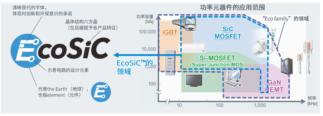 超高功率密度SiC模塊，助力電動車主逆變器小型化