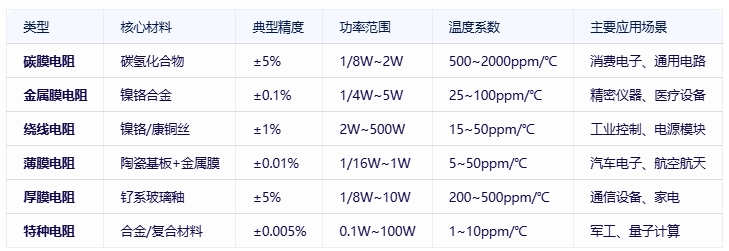 電阻器分類(lèi)、規(guī)格要素及全球頭部廠(chǎng)商對(duì)比分析