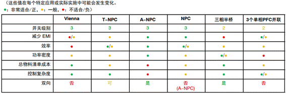 常見三相PFC結(jié)構(gòu)的優(yōu)缺點分析，一文get√