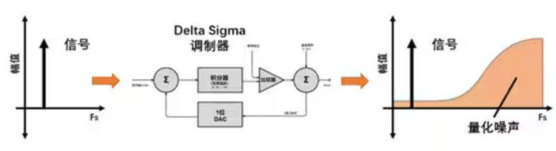 Σ －Δ ADC的高精度數(shù)模轉化，是如何實現(xiàn)的？