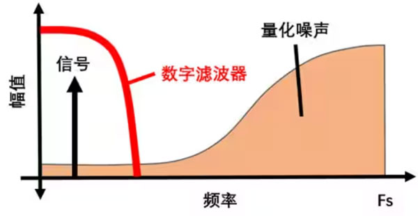 Σ －Δ ADC的高精度數(shù)模轉化，是如何實現(xiàn)的？