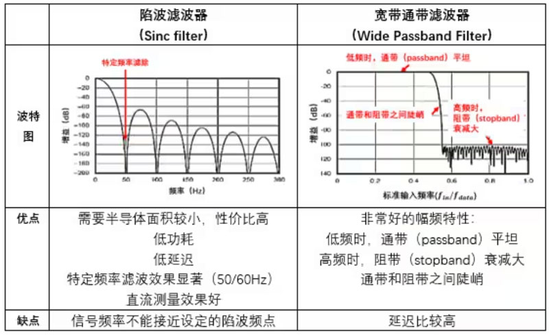 Σ －Δ ADC的高精度數(shù)模轉化，是如何實現(xiàn)的？