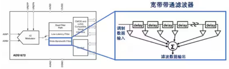 Σ －Δ ADC的高精度數(shù)模轉化，是如何實現(xiàn)的？