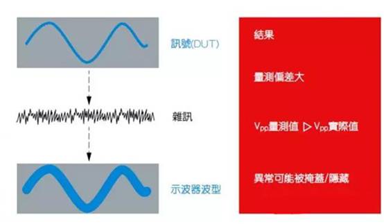 如何利用示波器精確測量電源完整性？