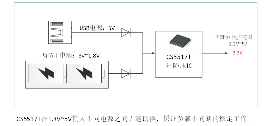 如何運(yùn)用升降壓芯片CS5517實(shí)現(xiàn)鋰電池穩(wěn)定輸出3.3V/3.6V（1.2-5V）的電壓？
