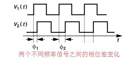 鎖相環(huán)中的鑒相器了解不？