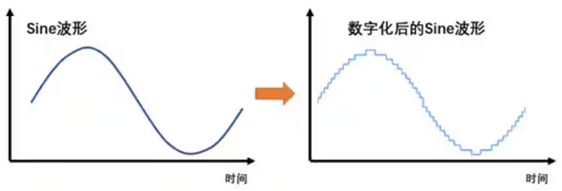 Σ －Δ ADC的高精度數(shù)模轉化，是如何實現(xiàn)的？