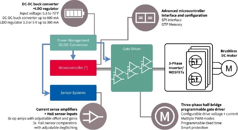 利用封裝、IC和GaN技術(shù)提升電機(jī)驅(qū)動(dòng)性能