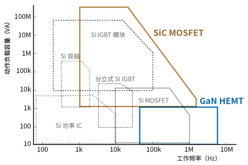 使用SiC/GaN功率半導(dǎo)體，提高功率轉(zhuǎn)換效率，無源元件的技術(shù)進步很重要！