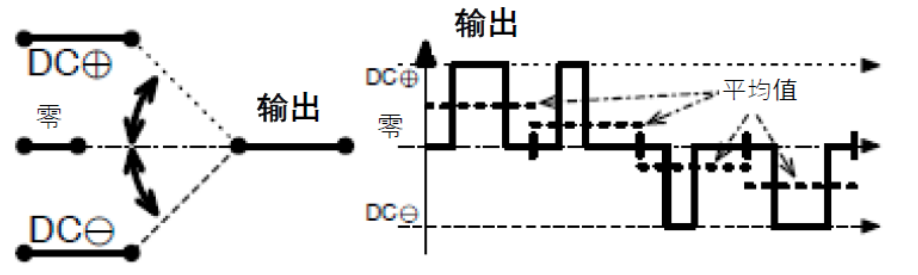 三相功率因數(shù)校正(PFC)系統(tǒng)（或也稱為有源整流或有源前端系統(tǒng)）正引起極大的關(guān)注，近年來需求急劇增加。之前我們介紹了三相功率因數(shù)校正系統(tǒng)的優(yōu)點(diǎn)。本文為系列文章的第二部分，將主要介紹設(shè)計(jì)三相PFC時(shí)的注意事項(xiàng)。  在設(shè)計(jì)三相PFC時(shí)應(yīng)該考慮哪些關(guān)鍵方面？  對(duì)于三相PFC，有多種拓?fù)浣Y(jié)構(gòu)，具體可根據(jù)應(yīng)用要求而定。不同的應(yīng)用在功率流方向、尺寸、效率、環(huán)境條件和成本限制等參數(shù)方面會(huì)有所不同。在實(shí)施三相PFC系統(tǒng)時(shí)，設(shè)計(jì)人員應(yīng)考慮幾個(gè)注意事項(xiàng)。以下是一些尤其需要注意的事項(xiàng)：  單極還是雙極（兩電平或三電平） 調(diào)制方案 開關(guān)頻率vs功率器件 熱管理和損耗管理 雙向傳輸和輸出方向優(yōu)化 拓?fù)浣Y(jié)構(gòu) 這些方面都會(huì)影響我們系統(tǒng)的結(jié)果和整體性能，因此它們對(duì)于滿足應(yīng)用的要求至關(guān)重要。在下面的討論中，我們假設(shè)輸入電壓為三相400VAC（EU）或480VAC（USA）。  單極或雙極（兩電平或三電平）  第一個(gè)關(guān)鍵決定是使用兩電平還是三電平拓?fù)浣Y(jié)構(gòu)。這對(duì)效率有很大影響，主要包括開關(guān)和二極管中的開關(guān)損耗、電感器中的高頻損耗，以及EMI。這還會(huì)極大影響拓?fù)浣Y(jié)構(gòu)，因?yàn)椴⒎撬型負(fù)浣Y(jié)構(gòu)都支持三電平功能。  圖4和圖5顯示了二電平和三電平開關(guān)之間的區(qū)別。  圖4.單電平或兩電平開關(guān)原理   圖5.兩電平或三電平開關(guān)原理  三電平拓?fù)浣Y(jié)構(gòu)的優(yōu)點(diǎn)包括：  1. 開關(guān)損耗減小。通常，開關(guān)損耗與施加到開關(guān)和二極管的電壓的二次方成正比（開關(guān)損耗αVSwitch or Diode2）。在三電平拓?fù)浣Y(jié)構(gòu)中，只有一半的總輸出電壓被施加到（一些）開關(guān)或（一些）二極管。  2. 升壓電感器中的電流紋波變小。對(duì)于相同的電感值，施加到電感器的峰峰值電壓也是三電平拓?fù)浣Y(jié)構(gòu)中總輸出電壓的一半。這使得電流紋波更小，更容易使用更小的電感器進(jìn)行濾波，從而實(shí)現(xiàn)更緊湊的電感器設(shè)計(jì)并降低成本。此外，部分電感器損耗與電流紋波成正比。因此，較低的紋波將有助于減少電感器中的損耗。  3. EMI降低。EMI主要與電流紋波有關(guān)。正如剛剛提到的，三電平拓?fù)浣Y(jié)構(gòu)減少了電流紋波，使濾波更容易并產(chǎn)生更低的傳導(dǎo)EMI。電磁輻射EMI與dV/dt和dI/dt相關(guān)。首先，三電平拓?fù)浣Y(jié)構(gòu)降低了峰峰值開關(guān)電壓，使得開關(guān)節(jié)點(diǎn)走線輻射的電場(chǎng)更小。其次，三電平拓?fù)浣Y(jié)構(gòu)減少了峰峰值開關(guān)電流，使得在開關(guān)功率級(jí)環(huán)路中輻射的磁場(chǎng)更小。  開關(guān)頻率與開關(guān)技術(shù)  開關(guān)頻率對(duì)電氣設(shè)計(jì)有多方面的影響，而且也會(huì)對(duì)系統(tǒng)規(guī)格（如尺寸和重量）和額外成本（如運(yùn)輸和處理成本）產(chǎn)生影響。  提高開關(guān)頻率，可以減小無源元件的尺寸，從而使系統(tǒng)更輕并降低成本。然而，開關(guān)損耗隨頻率增加。新的開關(guān)技術(shù)解決了這一難題。  就開關(guān)技術(shù)而言，IGBT是速度較慢的器件。IGBT用于開關(guān)頻率較低（幾十kHz）的轉(zhuǎn)換器中。與MOSFET相比，當(dāng)VCE(SAT)小于RDS(ON)×ID時(shí)，它們更適合用于非常高的電流。硅超級(jí)結(jié)MOSFET的使用頻率不超過100kHz左右。而碳化硅(SiC) MOSFET可用于100kHz以上。  關(guān)于二極管，肖特基SiC二極管與快速硅二極管也可用于三相PFC中的升壓二極管，與MOSFET互補(bǔ)，以降低開關(guān)損耗并允許超結(jié)硅MOSFET實(shí)現(xiàn)更高的工作頻率。  肖特基SiC二極管也可以與IGBT共同封裝，以減少反向恢復(fù)損耗。這種配置（硅IGBT+SiC聯(lián)合封裝二極管）稱為混合IGBT?；旌螴GBT在各種拓?fù)浣Y(jié)構(gòu)的半橋或背靠背配置中能以較少的開關(guān)損耗運(yùn)行。如果開關(guān)損耗較低，開關(guān)頻率也可以增加，以優(yōu)化系統(tǒng)性能。  最后，還必須考慮具體的應(yīng)用要求。對(duì)于“車載充電器”，由于尺寸和重量至關(guān)重要，因此需要高頻以減小無源元件的尺寸。這將需要高頻開關(guān)和二極管。在這種情況下，寬禁帶組件（如SiC）通常是首選。另一方面，對(duì)于“非車載充電器”，尺寸和重量并不那么重要。充電時(shí)間和成本更為關(guān)鍵。為縮短充電時(shí)間，常采用IGBT實(shí)現(xiàn)數(shù)百千瓦的充電功率。成本限制是采用更便宜的常規(guī)硅基器件解決方案的另一個(gè)原因。  調(diào)制方案  在平衡的三相系統(tǒng)中，沒有中性線電流。電壓總和始終為零，電流也是如此。我們有以下公式（其中U、V、W是三相線的名稱）：  這意味著流過一相或兩相的電流是否會(huì)通過其他兩相或一相（分別）返回電網(wǎng)。電流分流取決于電網(wǎng)波形的相位。有十二種不同的組合或狀態(tài)（取決于U、V、W值）。這些狀態(tài)稱為“扇區(qū)”，如圖6所示。  圖6.三相電壓和扇區(qū)  例如，在扇區(qū)1期間，電流從（U和V）流向W。在扇區(qū)4期間，電流從V流向（U和W）。調(diào)制技術(shù)將基于這些扇區(qū)，并將確定應(yīng)用于所需開關(guān)的PWM序列。  為了驅(qū)動(dòng)開關(guān)，還可以使用多種調(diào)制技術(shù)。最常見的是SVPWM。大多數(shù)情況下，采用對(duì)稱PWM調(diào)制來減少頻譜頻率含量，也用于減少前沿或后沿PWM調(diào)制時(shí)的EMI。為了減少開關(guān)和二極管的電壓應(yīng)力，通常（或幾乎總是）使用所謂的“三次諧波注入”來獲得空間矢量調(diào)制模式。使用的其他調(diào)制方案是平底調(diào)制或不連續(xù)調(diào)制，這主要有助于降低二極管的應(yīng)力，但會(huì)引入更高的失真和功率因數(shù)退化。  使用Clark和Park變換完成控制。Clark變換將三相電壓系統(tǒng)轉(zhuǎn)換為與三相系統(tǒng)具有相同線路頻率的單相系統(tǒng)。Park變換將單相系統(tǒng)轉(zhuǎn)換為具有有功和無功組件的靜態(tài)系統(tǒng)，類似于一種解調(diào)技術(shù)。通常，輸入電壓被認(rèn)為是純正電壓，并用作相移測(cè)量的基準(zhǔn)。當(dāng)輸入電流的有功值和無功值已知時(shí)，控制系統(tǒng)的目標(biāo)是調(diào)節(jié)無功電流分量總和為0。這是任何PFC 的主要目標(biāo)。有功部分由控制器調(diào)整，以向負(fù)載提供所需的功率。  損耗管理和熱管理  損耗和效率取決于許多參數(shù)，例如開關(guān)頻率、開關(guān)和二極管技術(shù)、轉(zhuǎn)換器拓?fù)浣Y(jié)構(gòu)和無源元件。眾所周知，如果損耗減少，則效率提高并且熱管理變得更容易。  在主動(dòng)元件中，有兩種方法可以處理熱管理。對(duì)于低功率應(yīng)用，使用分立功率器件進(jìn)行設(shè)計(jì)是首選解決方案。它提供了采購(gòu)和生產(chǎn)方面的靈活性。使用分立器件的缺點(diǎn)是通常需要很多非常復(fù)雜的機(jī)械組件。借助分立式器件，可以實(shí)現(xiàn)更高功率的設(shè)計(jì)。在這種情況下，整個(gè)系統(tǒng)被分成幾個(gè)并行運(yùn)行的低功率轉(zhuǎn)換器（或模塊）。這種架構(gòu)通過將損耗分散到多個(gè)模塊來簡(jiǎn)化電源管理。  然而，在更高功率應(yīng)用的轉(zhuǎn)換器中采用功率模塊更有優(yōu)勢(shì)（將多個(gè)功率器件集成在一個(gè)封裝中）。這樣有助于熱管理和機(jī)械組裝，因?yàn)橹恍枰粋€(gè)模塊（或一小組模塊）連接到散熱片。此外，模塊還針對(duì)熱傳遞進(jìn)行了優(yōu)化，實(shí)現(xiàn)極低熱阻材料。這在分立裝配中更難實(shí)現(xiàn)。模塊與分立器件相比的另一個(gè)優(yōu)勢(shì)是寄生或漏電布局電感。  在模塊內(nèi)部，與分立裝配相比，距離更小，這有助于減少寄生電感等損耗。較低的寄生電感還可以減少電壓尖峰，由于開關(guān)和二極管上的應(yīng)力較低，因此可以提高可靠性。較低電壓尖峰的第二個(gè)優(yōu)點(diǎn)是還可以減少高頻輻射。  雙向性和功率流方向優(yōu)化  通常，三相逆變器（用于UPS、太陽能或電機(jī)驅(qū)動(dòng)）可以是雙向的，并且在反向模式（或UPS的充電模式或電機(jī)驅(qū)動(dòng)的制動(dòng)模式）下運(yùn)行時(shí)充當(dāng)AC/DC轉(zhuǎn)換器。不過，這里有一點(diǎn)需要強(qiáng)調(diào)。通常，功率轉(zhuǎn)換器，特別是其拓?fù)浣Y(jié)構(gòu)，一般是通過開關(guān)器件和二極管的選擇，專門針對(duì)一種用法和輸出方向進(jìn)行優(yōu)化的。在PFC模式下用作AC/DC轉(zhuǎn)換器的三相逆變器的效率不如優(yōu)化的AC/DC PFC轉(zhuǎn)換器。即使設(shè)計(jì)為雙向的DC/AC拓?fù)浣Y(jié)構(gòu)，也會(huì)在一個(gè)方向上表現(xiàn)出比另一個(gè)方向更好的性能。因此，重要的是要記住最需要的用法是什么。  本文及其中討論的應(yīng)用側(cè)重于三相PFC轉(zhuǎn)換器，因此系統(tǒng)經(jīng)過優(yōu)化以從電網(wǎng)獲取電力（即使它們可能是雙向的）。此外，正如我們將看到的，并非所有拓?fù)浣Y(jié)構(gòu)都可以實(shí)現(xiàn)雙向性，因此預(yù)先選擇合適的拓?fù)浣Y(jié)構(gòu)是一個(gè)重要因素。