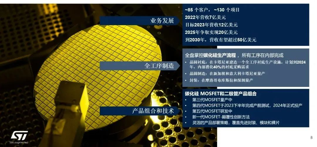 意法半導體：SiC新工廠今年投產，豐沛產能滿足井噴市場需求