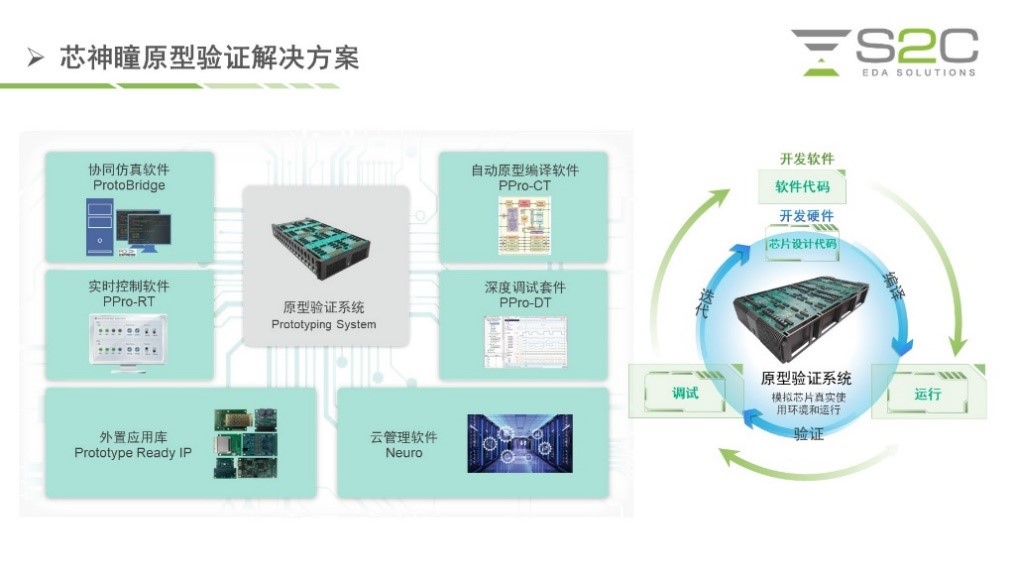 BYO、FPGA開發(fā)板與商用，一文詳解各類原型驗證