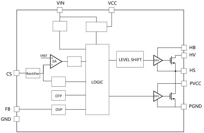 一、LED驅(qū)動模塊RSC6218A REASUNOS(瑞森半導(dǎo)體)通過持續(xù)投入研發(fā)，提升LLC應(yīng)用技術(shù)，集成控制芯片與功率轉(zhuǎn)換，成功推出新一代產(chǎn)品RSC6218A WSOP-16，延續(xù)瑞森LLC拓?fù)浞桨?，時機(jī)趨勢完全迎合我國雙碳政策，電氣特性契合新版國標(biāo)GB/T 17625.1-2022和歐盟新版ERP認(rèn)證EU2019/2020雙重法規(guī)，專為中小功率的產(chǎn)品提供優(yōu)秀的方案；接下來會分幾個篇章持續(xù)介紹新方案產(chǎn)品的應(yīng)用資料和設(shè)計實例分享：  RSC6218A功率模塊內(nèi)部集成CS-CP-LLC電源半橋模塊和功率轉(zhuǎn)換模塊，延續(xù)瑞森主題設(shè)計方向單級實現(xiàn)高PF無頻閃技術(shù)和LLC諧振軟開關(guān)技術(shù)方案：該型號適用于5-18W功率段；具備高轉(zhuǎn)換效率(90%+)，高PF(>0.96)，低THD(<10%)，小型化(縮小PCB面積10-25%)，通過優(yōu)化產(chǎn)品內(nèi)部設(shè)計提升產(chǎn)品內(nèi)部功率器件的開啟與關(guān)閉性能，避免干擾發(fā)生，最高工作頻率達(dá)200KHZ，實現(xiàn)WSOP-16封裝兼顧散熱與小型化；并且內(nèi)部可自動設(shè)置死區(qū)時間，讓方案可靠易設(shè)計。 產(chǎn)品可廣泛應(yīng)用于： 1.護(hù)眼系列燈具：如教室燈、辦公燈、護(hù)眼臺燈、壁燈、閱覽室燈等； 2.家居類燈具：如客廳燈、臥室燈、兒童房燈、廚房燈、走廊燈等； 3.軌道類燈具：地鐵照明、高鐵照明、隧道照明、車站照明等； 4.商照類燈具：筒燈、射燈、投射燈、 亮化燈、防爆燈等； 方案起到提供高效，穩(wěn)定，長壽命的作用。 二、產(chǎn)品功能框架  三、IC各PIN腳功能說明  PIN1 PGND 功率地，內(nèi)部是連接低邊MOS的S端地線； PIN2  NC  PIN3  HS 半橋MOS低邊漏極PIN； PIN4  HS 半橋MOS低邊漏極PIN； PIN5  HS 半橋MOS高邊源極PIN； PIN6  HS 半橋MOS高邊源極PIN； PIN7  NC  PIN8  HO 半橋MO高邊漏極； PIN9  HO 半橋MOS高邊漏極； PIN10 HB 半橋驅(qū)動高邊電源，通過外置的一個二極管與電容組成自舉回路，為高邊 MOS 的開啟提供電平； PIN11 VIN 高壓啟動的輸入腳，最高耐壓可達(dá)DC600V，啟動電流在1.7mA，一般應(yīng)用是從高壓電解處串接一個1206100K電阻引到PIN1，在整個環(huán)路還未建立起來時，是靠這個引腳的供電通過內(nèi)部連接到PIN6VCC，然后把VCC電容慢慢充電到芯片的啟動電壓后，芯片開始工作。整個環(huán)路建立起來后，VIN腳內(nèi)部關(guān)斷，VCC 通過外部變壓器輔助繞組供電維持正常工作； PIN12  VCC 信號電源引腳， 工作電壓范圍 8-20V，工作電流在 0.8mA，靜態(tài)工作電流是 720uA； PIN13  NC DT懸空腳； PIN14 FB  電壓反饋輸入，VFB中心值是1.2V，該引腳的功能主要是限定空載電壓的最大幅度，該芯片空載保護(hù)屬于打嗝模式，可以有效降低空載損耗，能效要求輕松符合小于0.5W的要求； PIN15  CS 電流采樣正弦波信號輸入該PIN腳是通過線路中的互感電感采樣得到全波的正弦波信號， 通過電阻轉(zhuǎn)換為電壓信號后，輸入到CS PIN腳， 內(nèi)部連接到壓控振蕩器，根據(jù)輸入進(jìn)來的電壓幅值大小，以及正弦波的頻率，壓控振蕩器輸出對應(yīng)的方波來控制LG與HG端的MOS開關(guān)頻率，實現(xiàn)恒流調(diào)節(jié)控制； PIN16  AGND 信號地參考電平，主要連接 VCC，F(xiàn)B 對應(yīng) PIN 腳的元件地線。 四、關(guān)鍵PIN腳參數(shù)設(shè)定范圍  五、典型應(yīng)用原理圖  關(guān)注瑞森半導(dǎo)體公眾號，接下來持續(xù)分享具體案例的設(shè)計參考文檔，攜手各伙伴們實現(xiàn)新版國標(biāo)GB/T17625.1-2022的順利達(dá)標(biāo)，為工程師縮短開發(fā)周期，讓工廠端得到滿意的產(chǎn)品，給客戶一個滿意的答卷，得到需要的利潤空間。