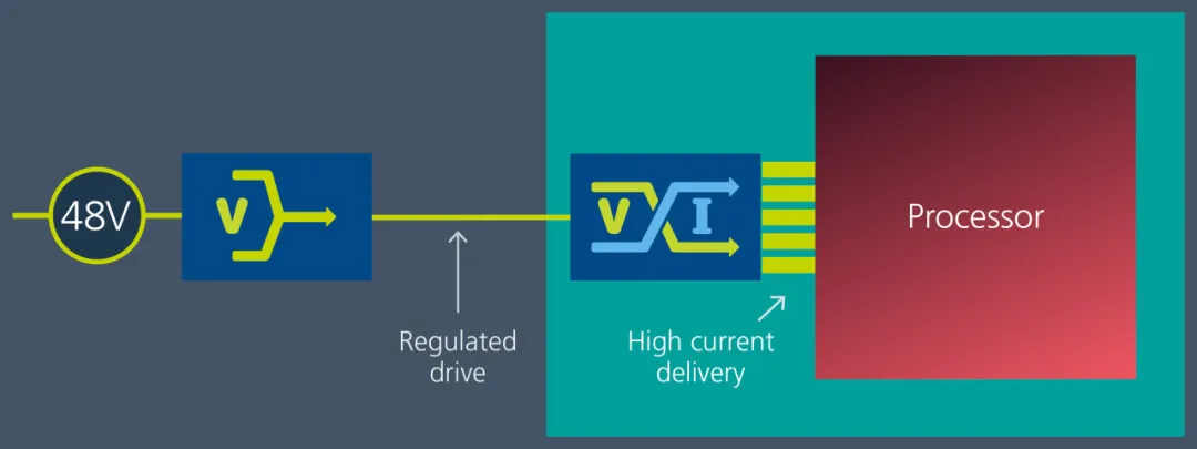 Vicor 電源模塊與垂直供電架構相結合，為 GenAI 提供高效供電方法