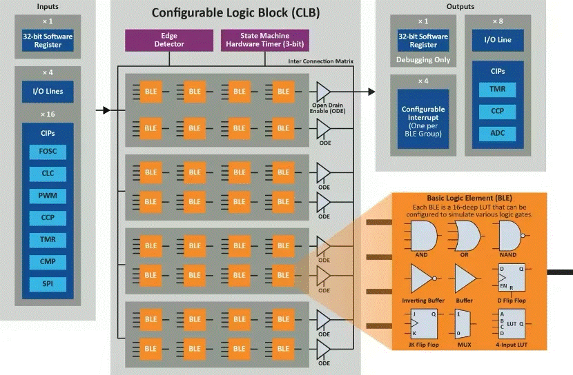 將“微型FPGA”集成到8位MCU，是種什么樣的體驗(yàn)？