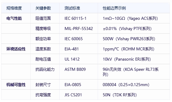 電阻器分類(lèi)、規(guī)格要素及全球頭部廠(chǎng)商對(duì)比分析