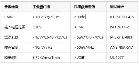 如何選擇正確的工業(yè)自動(dòng)化應(yīng)用的儀表放大器？