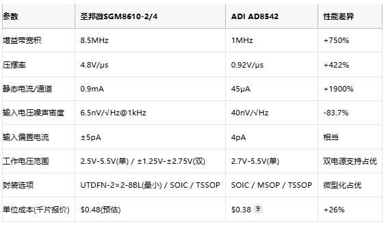 8.5MHz對決1MHz！國產(chǎn)運放挑戰(zhàn)ADI老將，醫(yī)療電子誰主沉??？