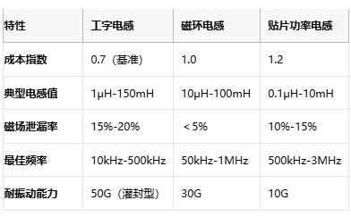 國產(chǎn)替代加速！工字型電感頭部原廠性能成本終極對決