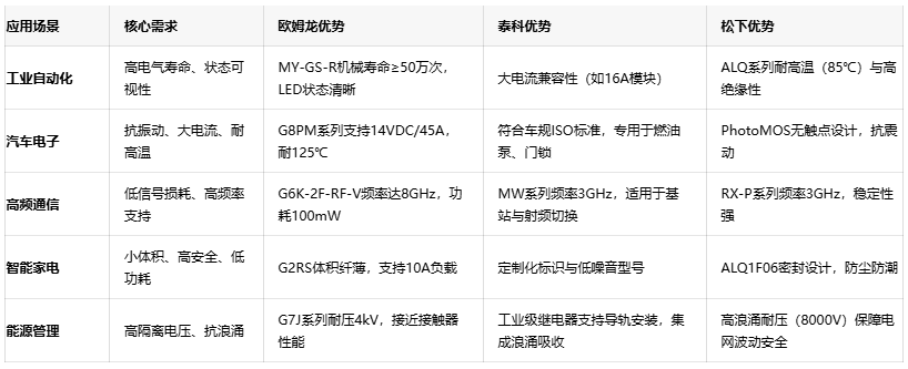三大繼電器品牌對決：歐姆龍、泰科、松下的場景化應(yīng)用密碼
