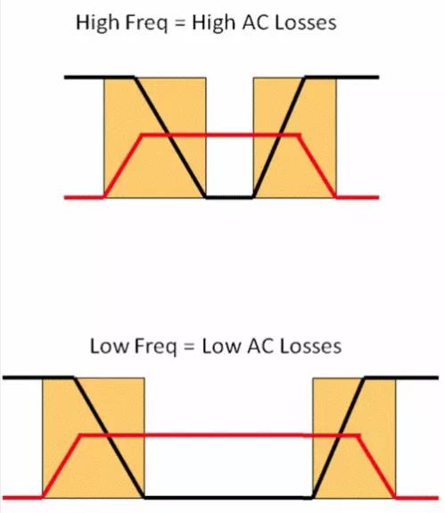 如何選擇電源系統(tǒng)開關(guān)控制器的 MOSFET？
