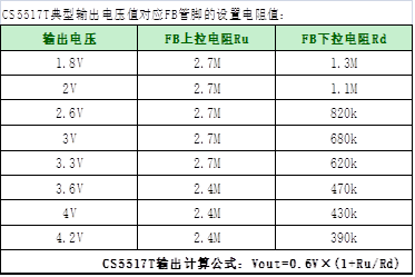 如何運(yùn)用升降壓芯片CS5517實(shí)現(xiàn)鋰電池穩(wěn)定輸出3.3V/3.6V（1.2-5V）的電壓？